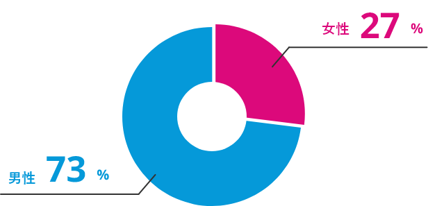 ジェンダー比率
