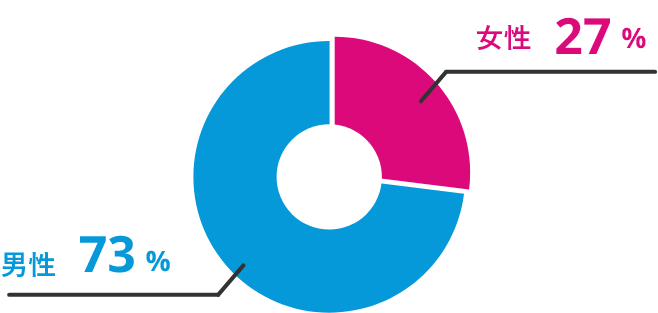 ジェンダー比率